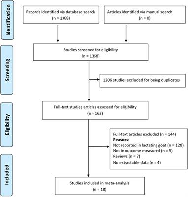 Meta-analytic effect of Saccharomyces cerevisiae on dry matter intake, milk yield and components of lactating goats